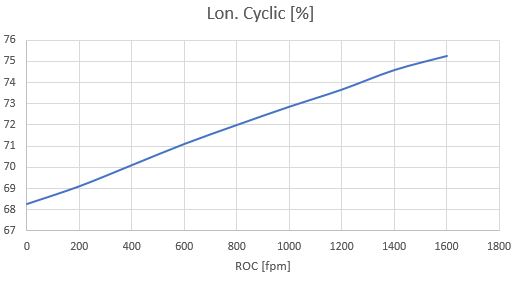 Plot of longitudinal cyclic vs. climb rate