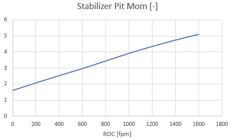 Plot of stabilizer pitch moment vs. climb rate